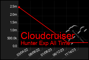 Total Graph of Cloudcruiser