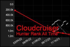 Total Graph of Cloudcruiser