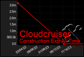 Total Graph of Cloudcruiser