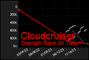 Total Graph of Cloudcruiser