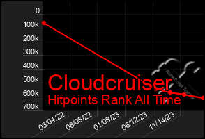 Total Graph of Cloudcruiser