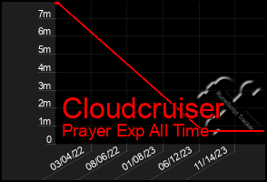 Total Graph of Cloudcruiser