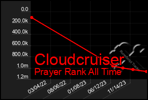 Total Graph of Cloudcruiser