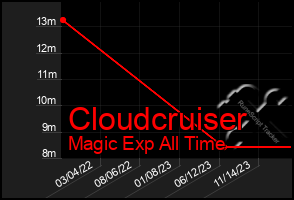 Total Graph of Cloudcruiser