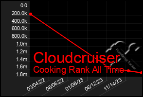 Total Graph of Cloudcruiser