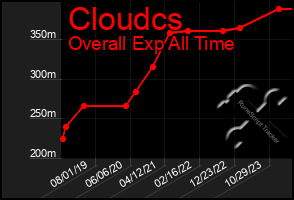 Total Graph of Cloudcs