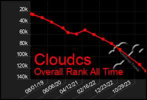 Total Graph of Cloudcs