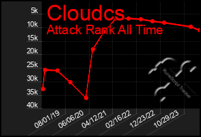 Total Graph of Cloudcs