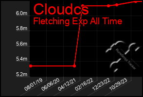 Total Graph of Cloudcs