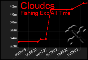 Total Graph of Cloudcs