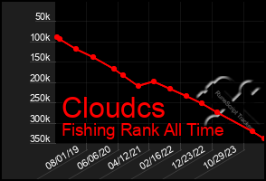 Total Graph of Cloudcs