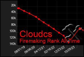 Total Graph of Cloudcs