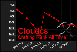 Total Graph of Cloudcs