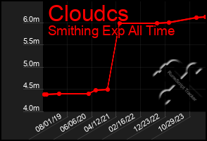 Total Graph of Cloudcs