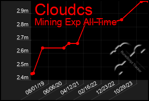 Total Graph of Cloudcs