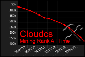 Total Graph of Cloudcs