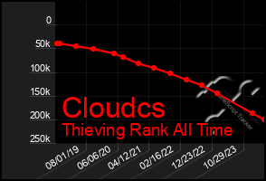 Total Graph of Cloudcs