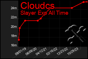 Total Graph of Cloudcs