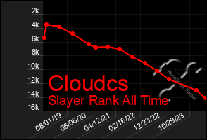 Total Graph of Cloudcs