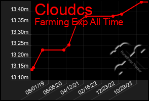 Total Graph of Cloudcs