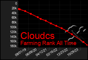 Total Graph of Cloudcs