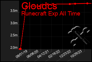 Total Graph of Cloudcs