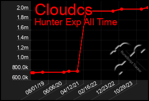 Total Graph of Cloudcs