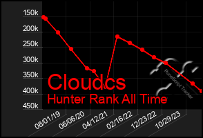 Total Graph of Cloudcs