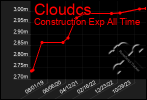 Total Graph of Cloudcs