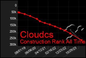 Total Graph of Cloudcs