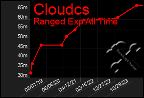 Total Graph of Cloudcs