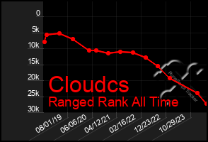 Total Graph of Cloudcs