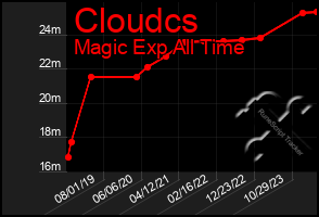 Total Graph of Cloudcs