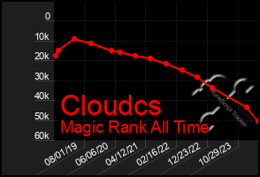 Total Graph of Cloudcs