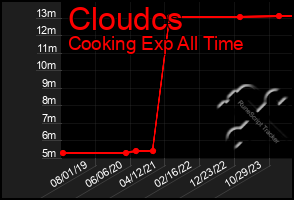 Total Graph of Cloudcs