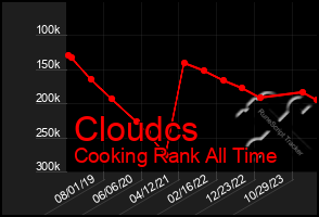 Total Graph of Cloudcs