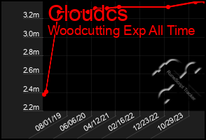 Total Graph of Cloudcs