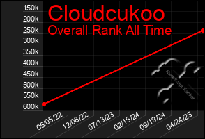Total Graph of Cloudcukoo