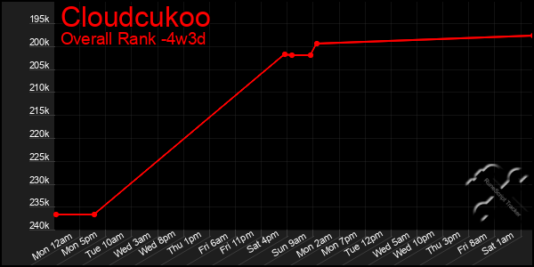 Last 31 Days Graph of Cloudcukoo