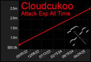 Total Graph of Cloudcukoo