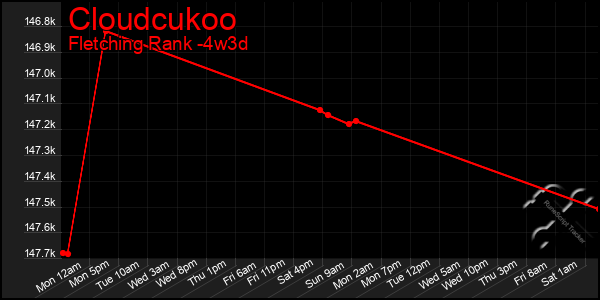 Last 31 Days Graph of Cloudcukoo