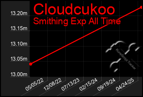 Total Graph of Cloudcukoo
