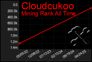 Total Graph of Cloudcukoo