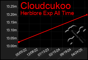 Total Graph of Cloudcukoo