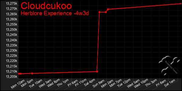 Last 31 Days Graph of Cloudcukoo