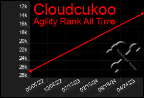 Total Graph of Cloudcukoo