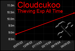 Total Graph of Cloudcukoo