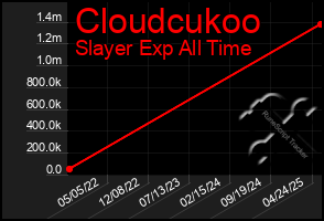 Total Graph of Cloudcukoo