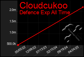 Total Graph of Cloudcukoo