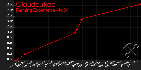 Last 31 Days Graph of Cloudcukoo